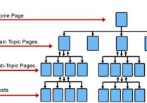 谷歌网站结构优化方案有哪些呢？