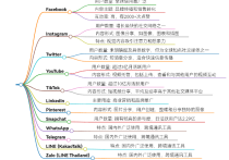 海外社交媒体平台种类有哪些？