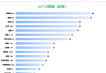 做谷歌SEO如何从全球搜索流量Top 100的网站中发现商机呢？