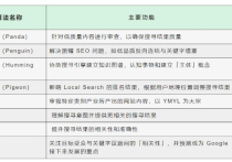 新手如何开始执行改善谷歌SEO的方法呢？